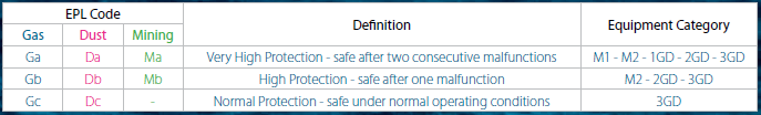 Equipment Protection Level